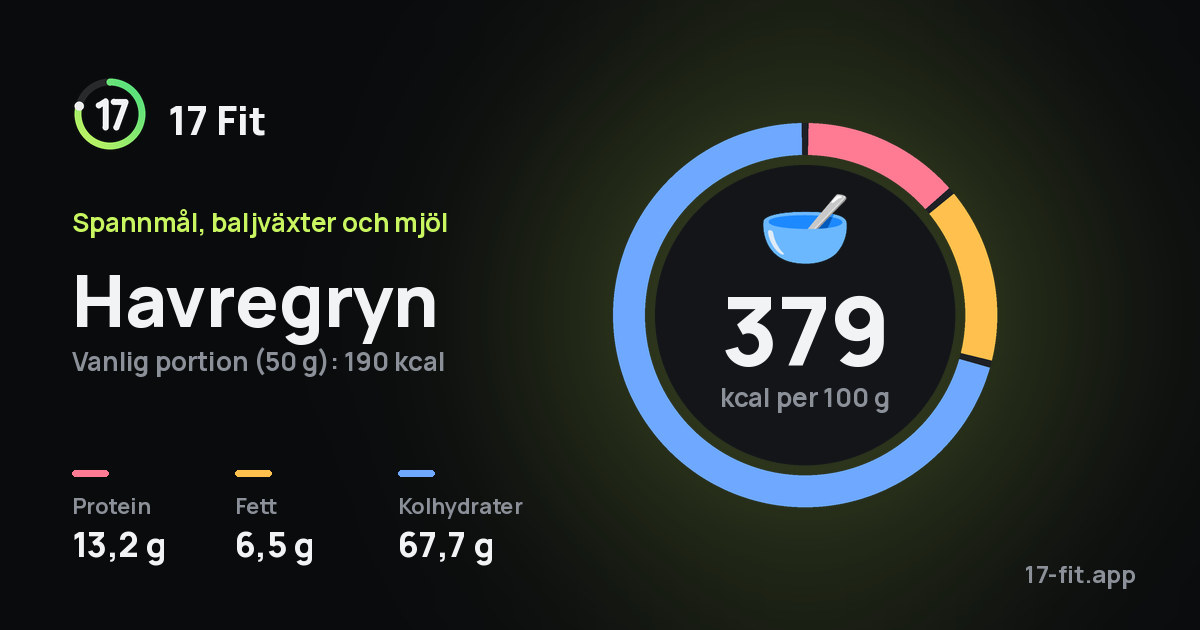Havregryn: 379 kcal per 100 g, 13,2 g protein, 6,5 g fett, 67,7 g kolhydrater.