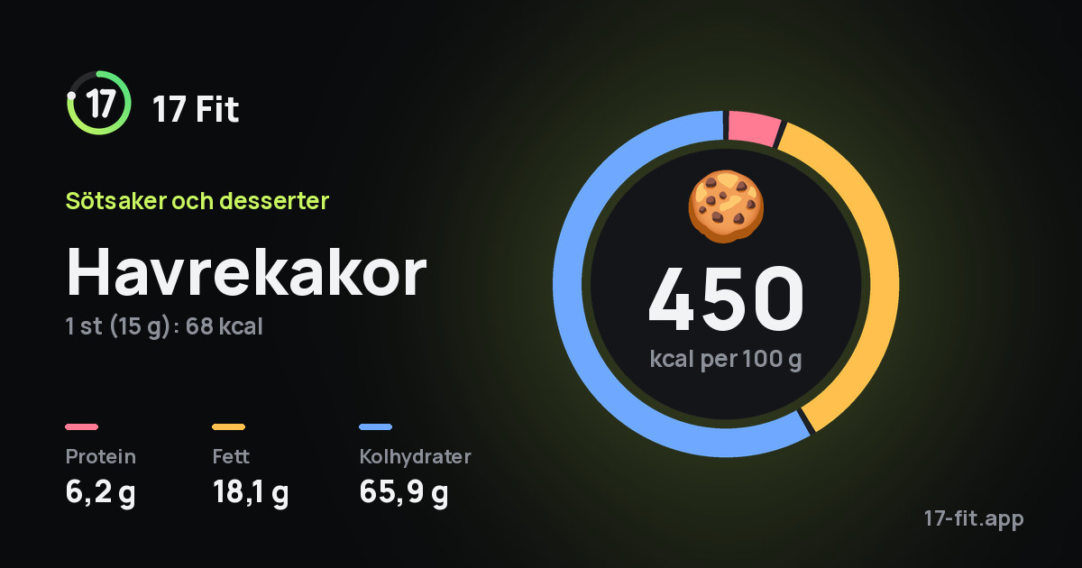 Havrekakor: 450 kcal per 100 g, 6,2 g protein, 18,1 g fett, 65,9 g kolhydrater.
