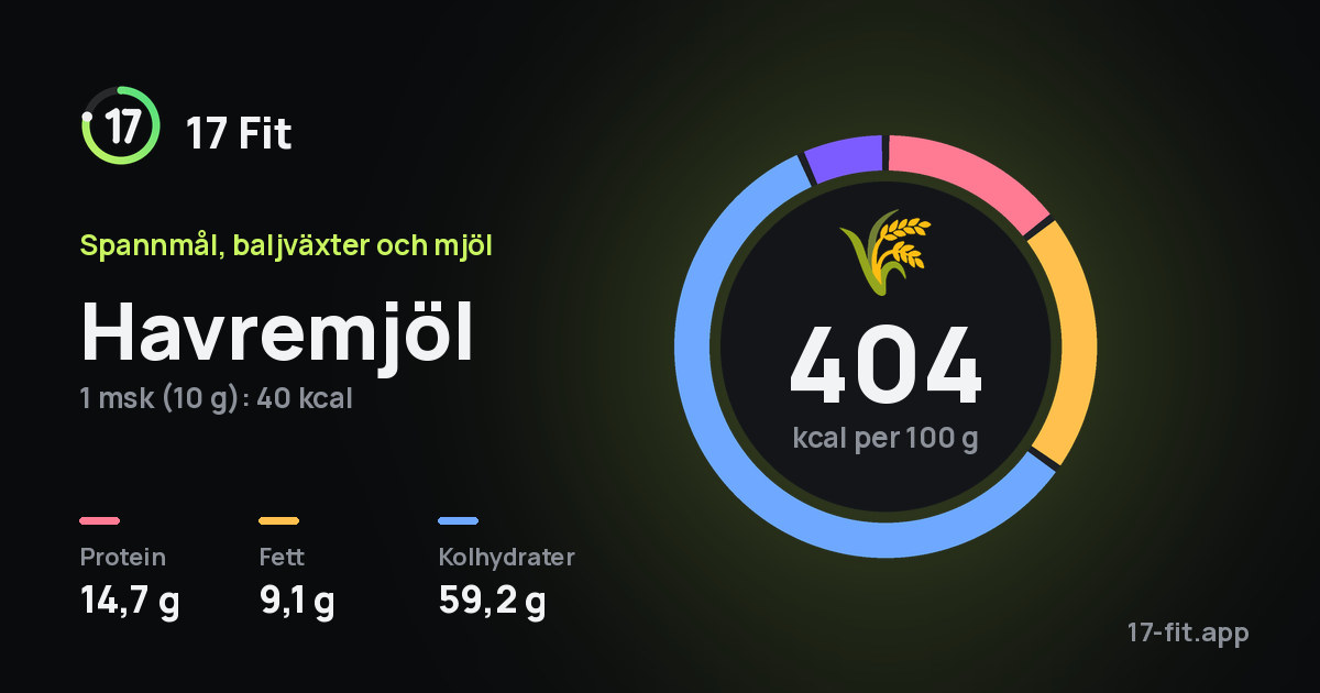 Havremjöl: 404 kcal per 100 g, 14,7 g protein, 9,1 g fett, 59,2 g kolhydrater.