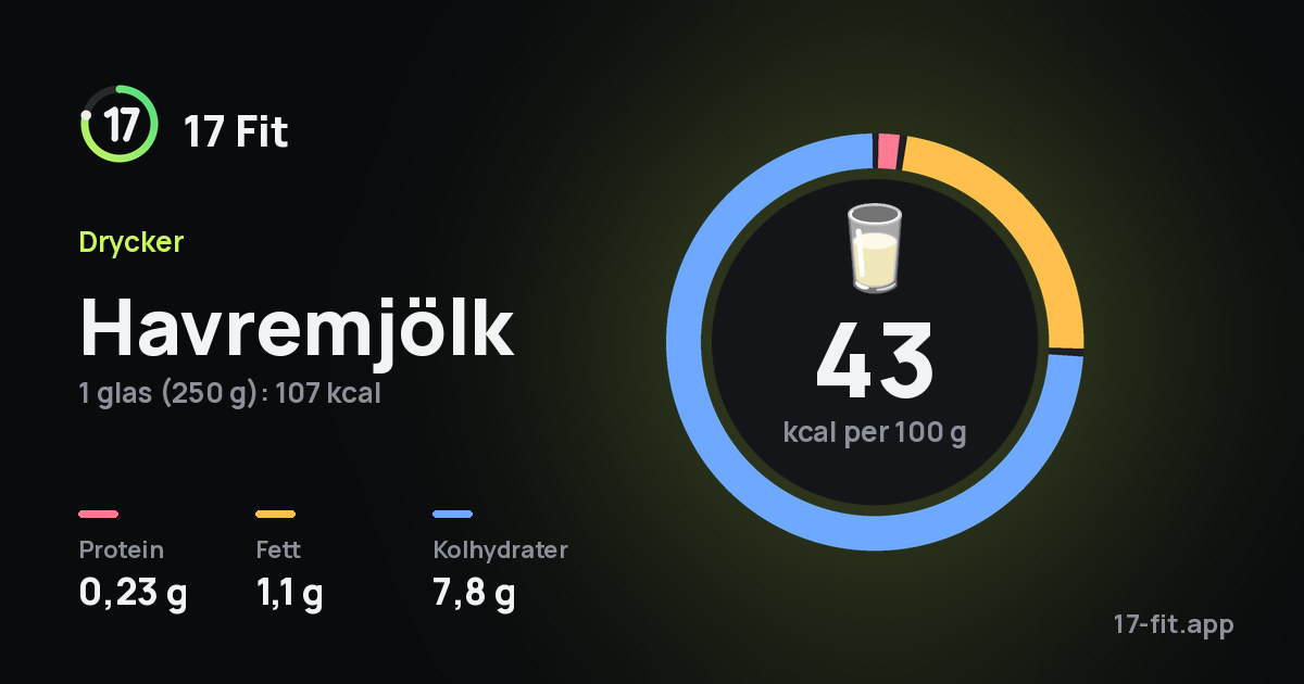 Havremjölk: 43 kcal per 100 g, 0,23 g protein, 1,1 g fett, 7,8 g kolhydrater.