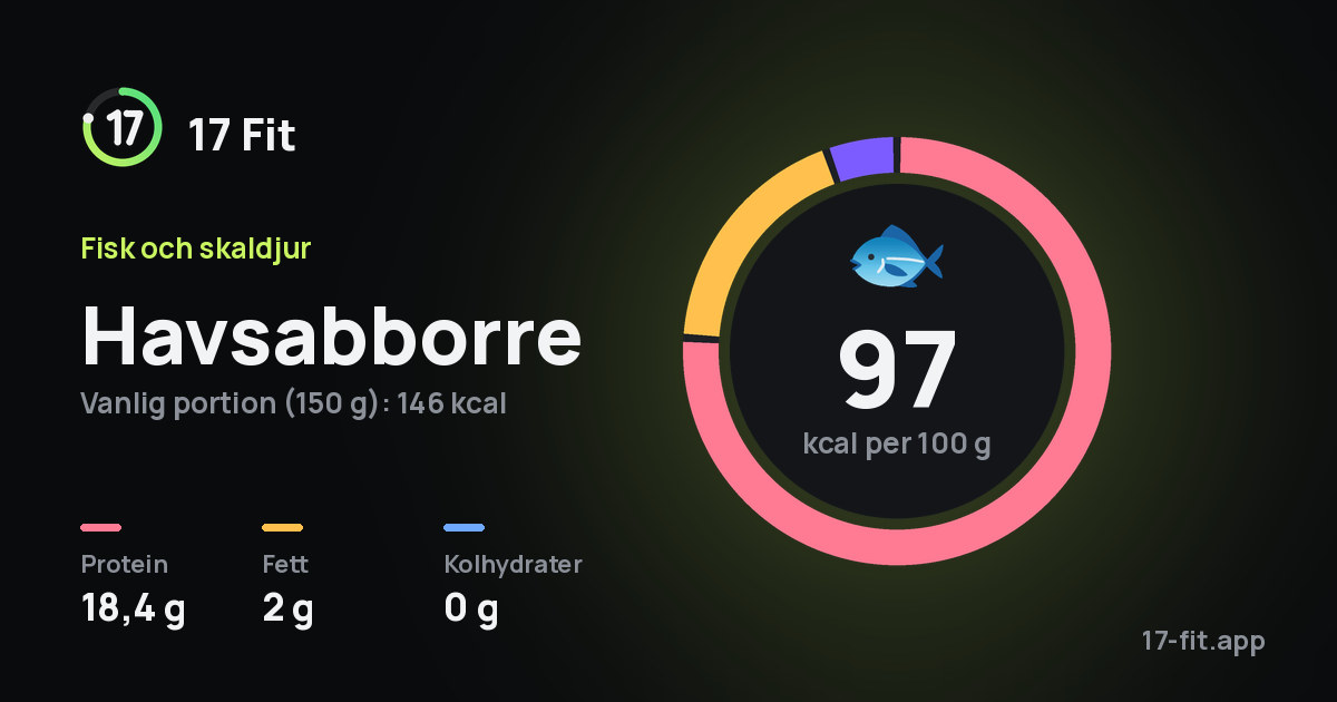 Havsabborre: 97 kcal per 100 g, 18,4 g protein, 2 g fett, 0 g kolhydrater.