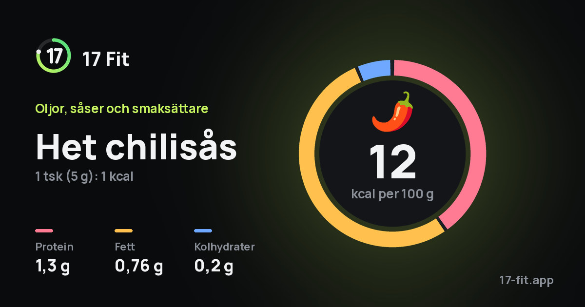 Het chilisås: 12 kcal per 100 g, 1,3 g protein, 0,76 g fett, 0,2 g kolhydrater.