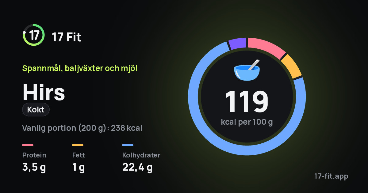 Hirs (kokt): 119 kcal per 100 g, 3,5 g protein, 1 g fett, 22,4 g kolhydrater.