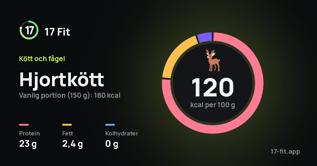 Hjortkött: 120 kcal per 100 g, 23 g protein, 2,4 g fett, 0 g kolhydrater.