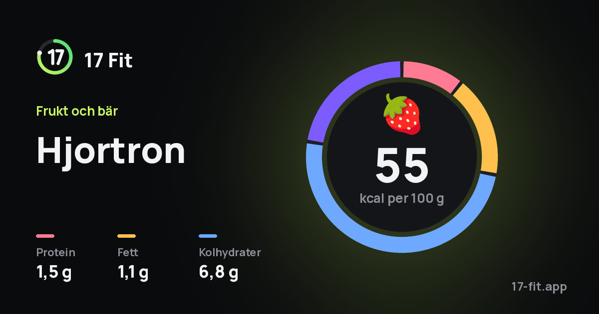 Hjortron: 55 kcal per 100 g, 1,5 g protein, 1,1 g fett, 6,8 g kolhydrater.