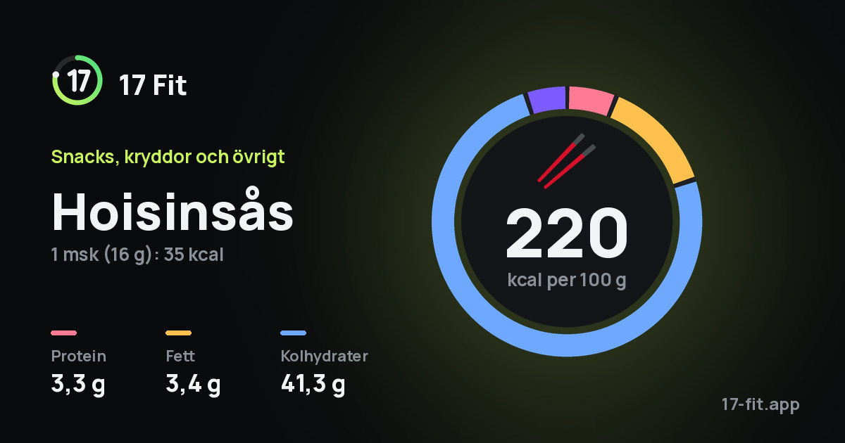 Hoisinsås: 220 kcal per 100 g, 3,3 g protein, 3,4 g fett, 41,3 g kolhydrater.
