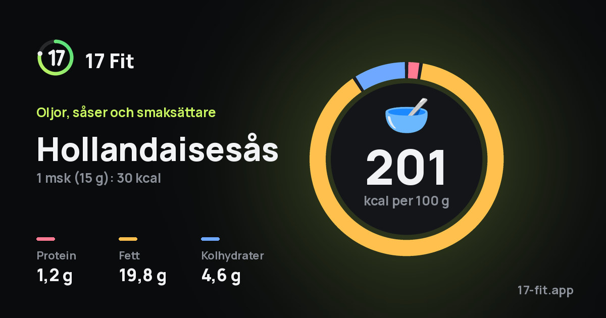 Hollandaisesås: 201 kcal per 100 g, 1,2 g protein, 19,8 g fett, 4,6 g kolhydrater.
