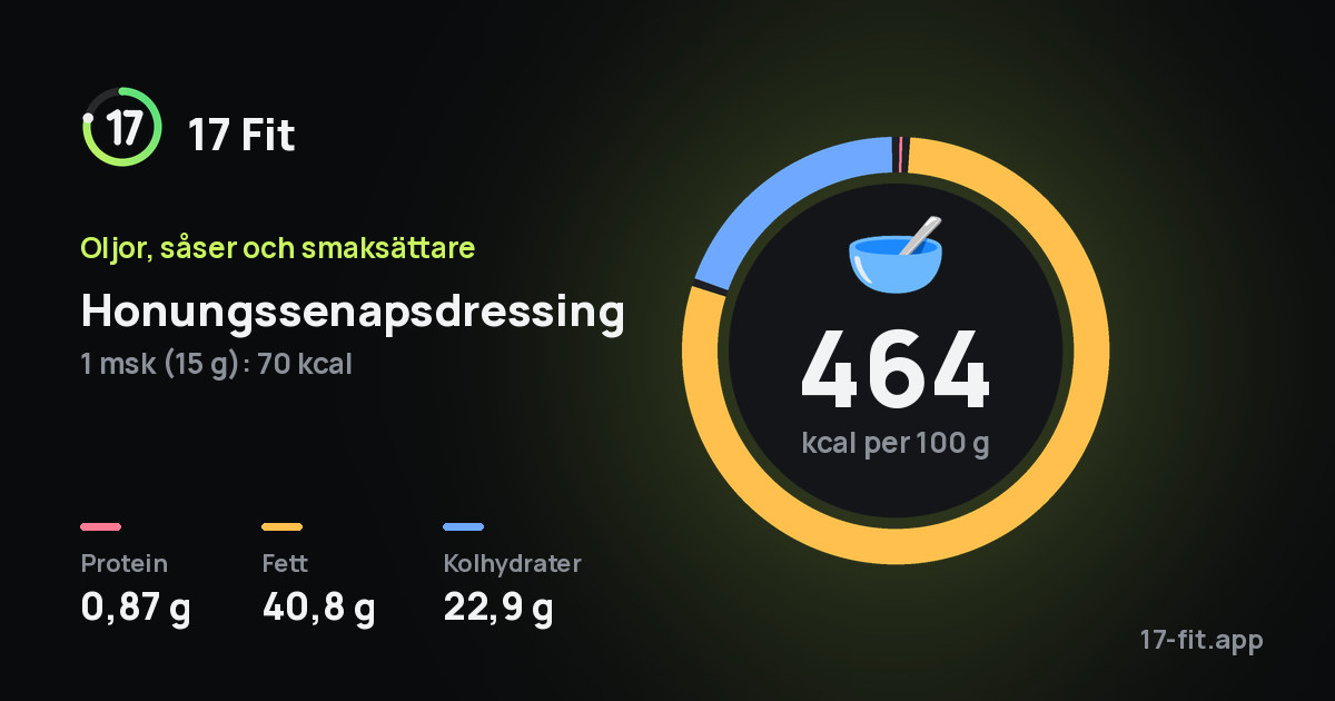 Honungssenapsdressing: 464 kcal per 100 g, 0,87 g protein, 40,8 g fett, 22,9 g kolhydrater.
