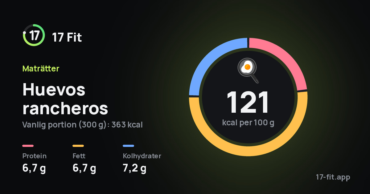 Huevos rancheros: 121 kcal per 100 g, 6,7 g protein, 6,7 g fett, 7,2 g kolhydrater.