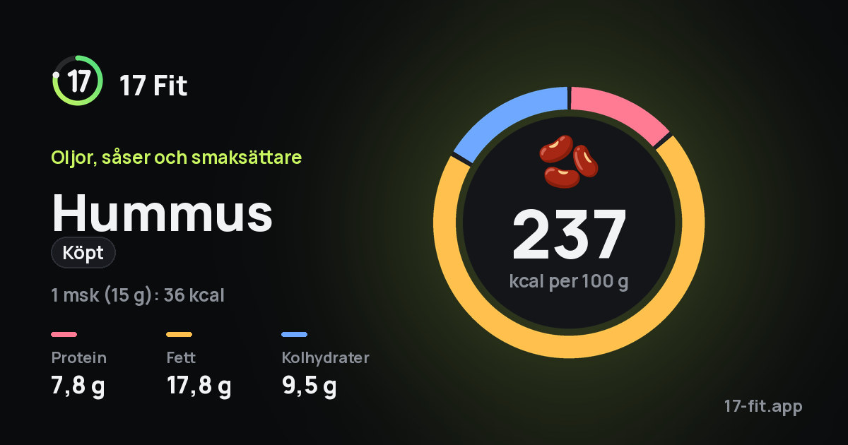 Hummus (köpt): 237 kcal per 100 g, 7,8 g protein, 17,8 g fett, 9,5 g kolhydrater.