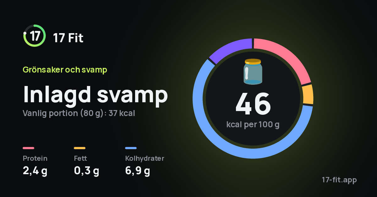 Inlagd svamp: 46 kcal per 100 g, 2,4 g protein, 0,3 g fett, 6,9 g kolhydrater.