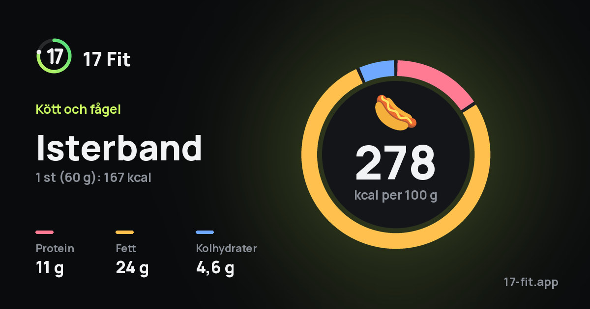 Isterband: 278 kcal per 100 g, 11 g protein, 24 g fett, 4,6 g kolhydrater.