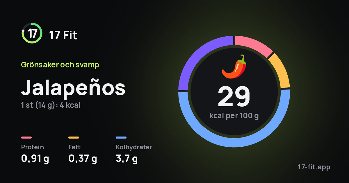 Jalapeños: 29 kcal per 100 g, 0,91 g protein, 0,37 g fett, 3,7 g kolhydrater.