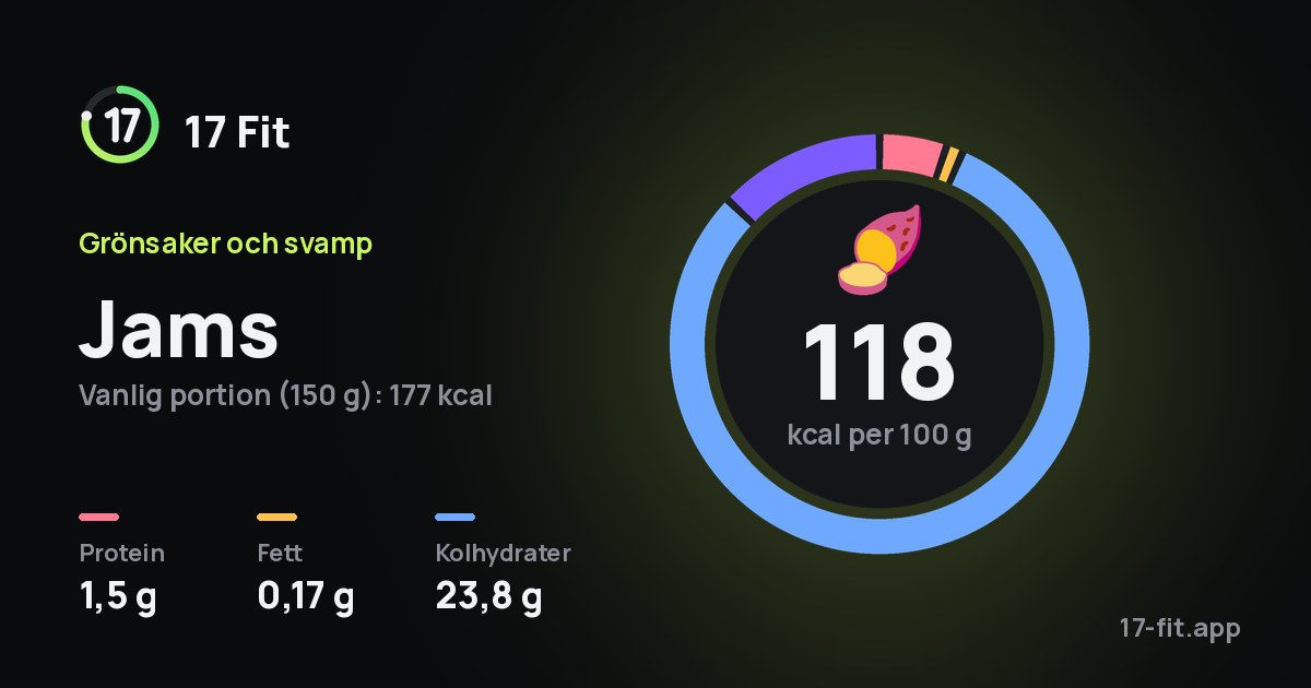 Jams: 118 kcal per 100 g, 1,5 g protein, 0,17 g fett, 23,8 g kolhydrater.