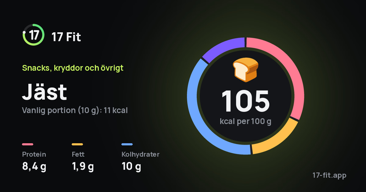 Jäst: 105 kcal per 100 g, 8,4 g protein, 1,9 g fett, 10 g kolhydrater.