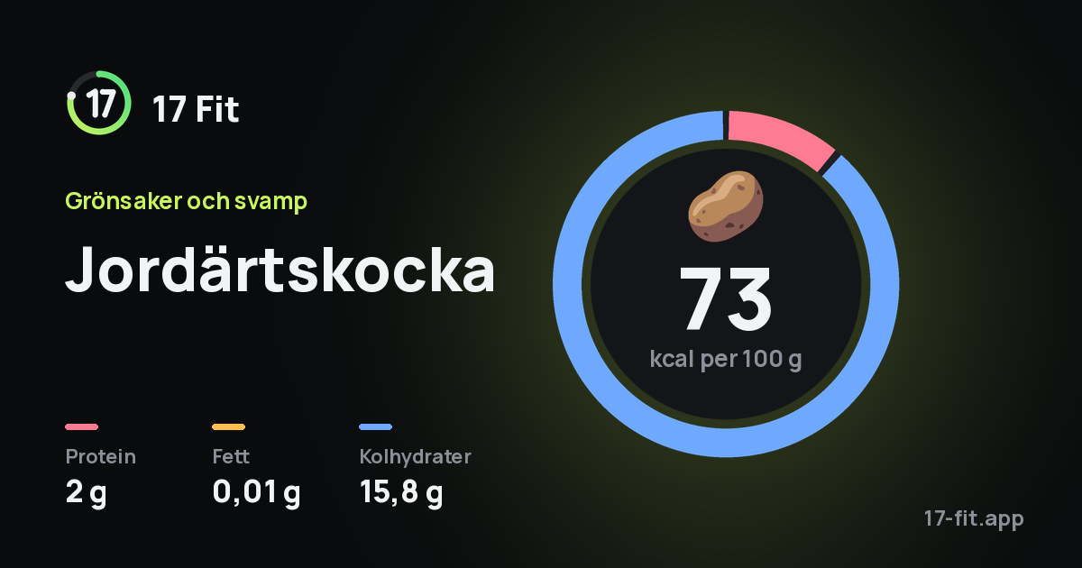 Jordärtskocka: 73 kcal per 100 g, 2 g protein, 0,01 g fett, 15,8 g kolhydrater.