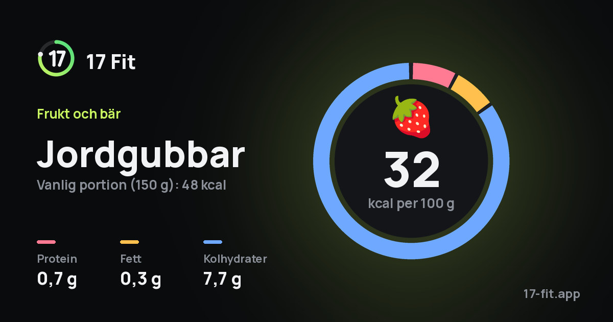 Jordgubbar: 32 kcal per 100 g, 0,7 g protein, 0,3 g fett, 7,7 g kolhydrater.