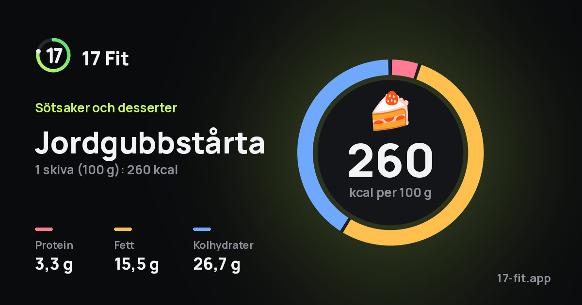 Jordgubbstårta: 260 kcal per 100 g, 3,3 g protein, 15,5 g fett, 26,7 g kolhydrater.