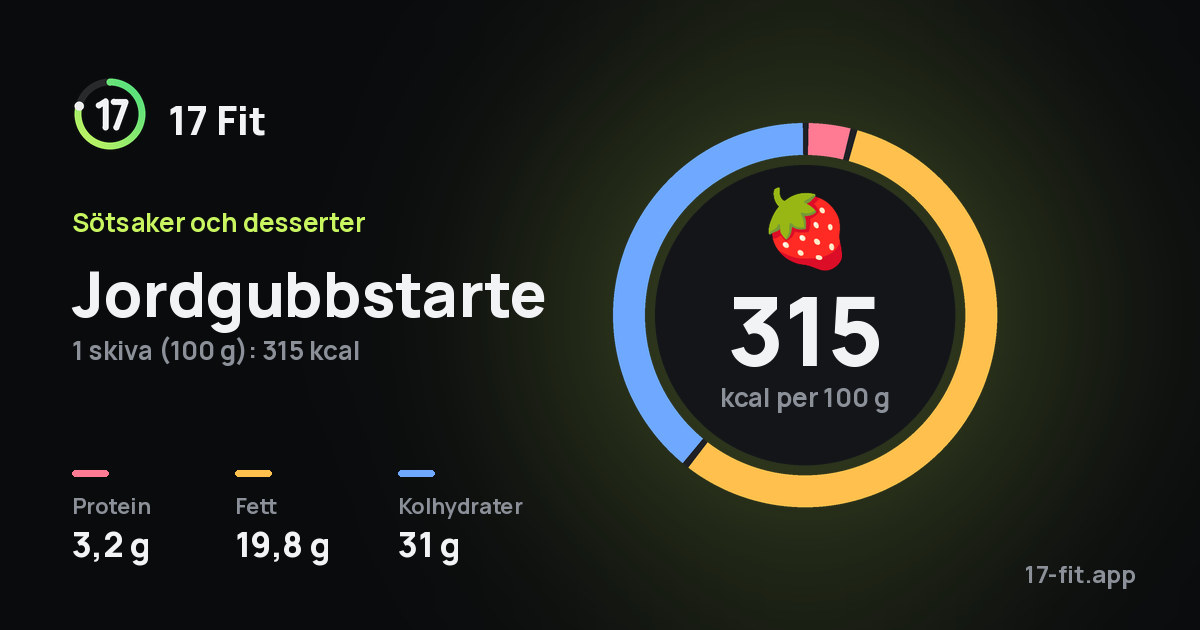 Jordgubbstarte: 315 kcal per 100 g, 3,2 g protein, 19,8 g fett, 31 g kolhydrater.