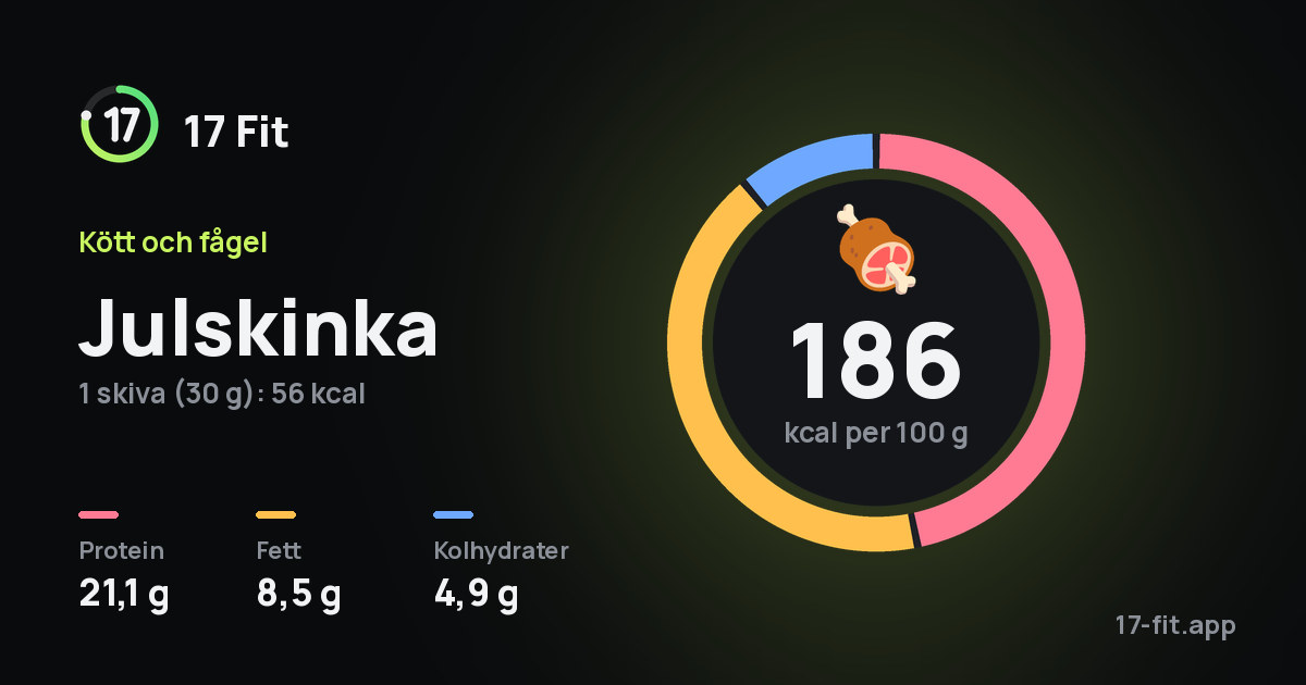 Julskinka: 186 kcal per 100 g, 21,1 g protein, 8,5 g fett, 4,9 g kolhydrater.