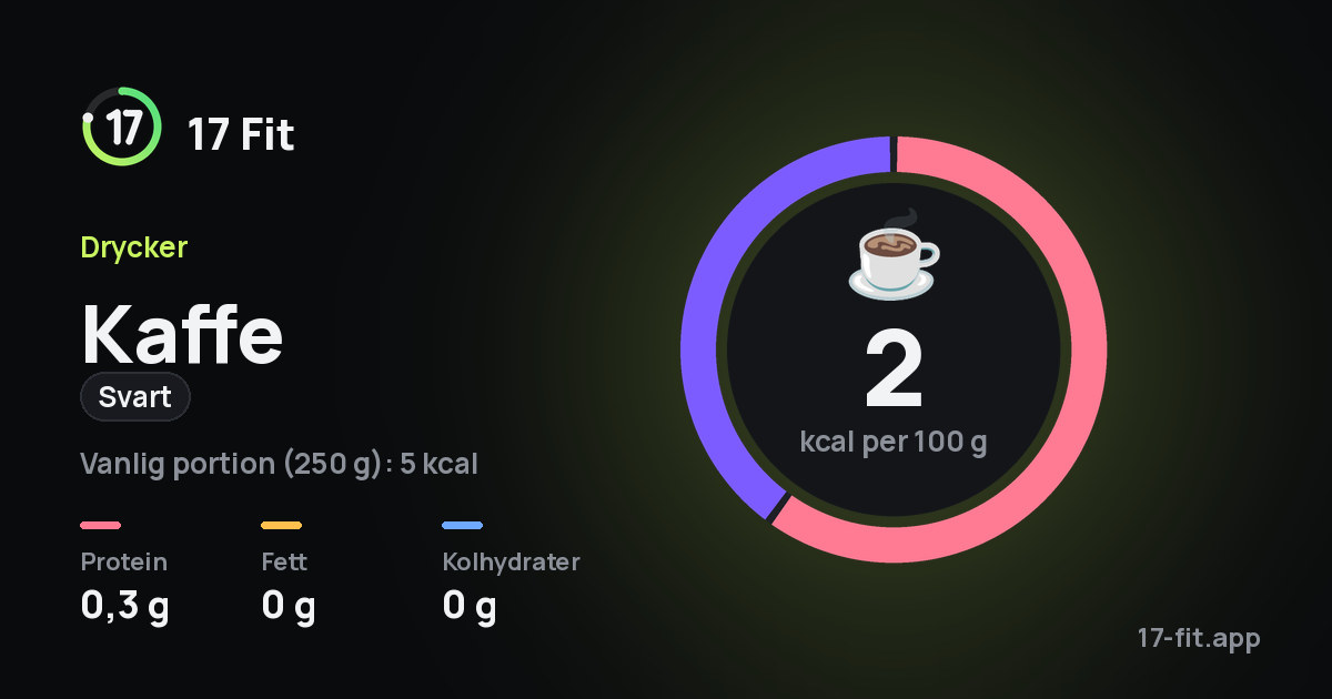 Kaffe (svart): 2 kcal per 100 g, 0,3 g protein, 0 g fett, 0 g kolhydrater.