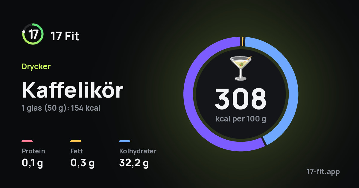 Kaffelikör: 308 kcal per 100 g, 0,1 g protein, 0,3 g fett, 32,2 g kolhydrater.