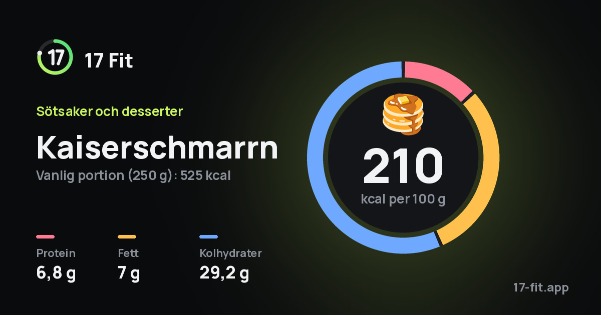 Kaiserschmarrn: 210 kcal per 100 g, 6,8 g protein, 7 g fett, 29,2 g kolhydrater.