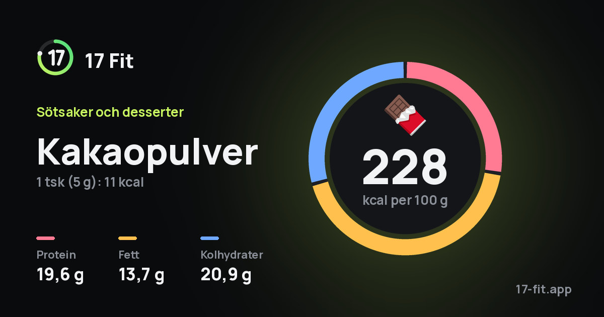Kakaopulver: 228 kcal per 100 g, 19,6 g protein, 13,7 g fett, 20,9 g kolhydrater.