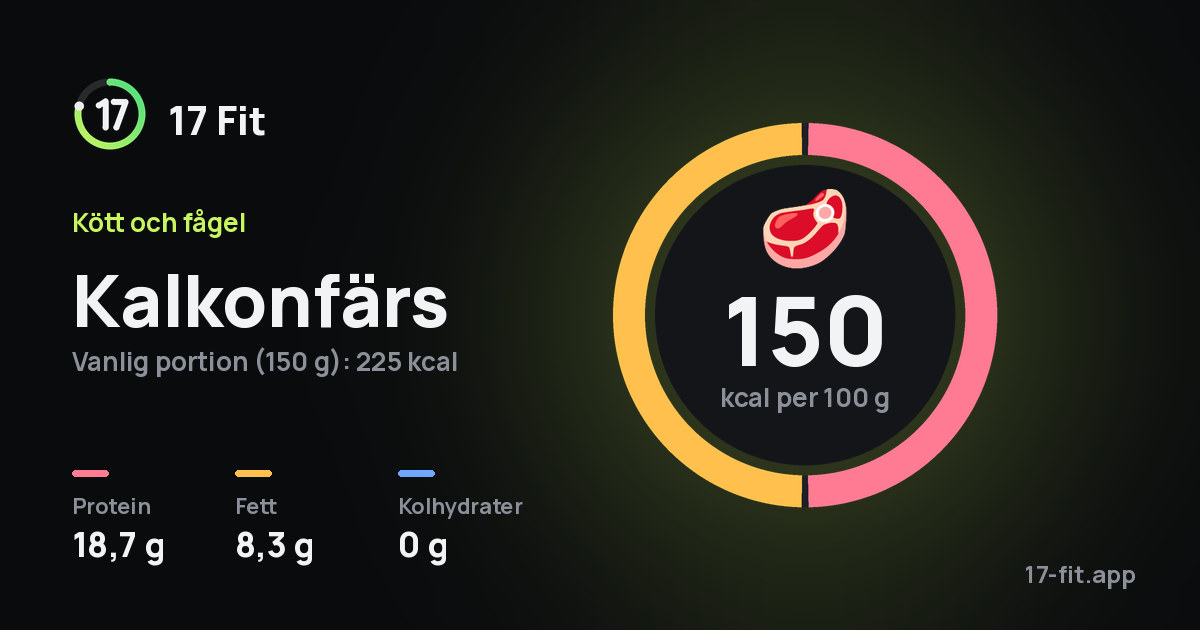 Kalkonfärs: 150 kcal per 100 g, 18,7 g protein, 8,3 g fett, 0 g kolhydrater.