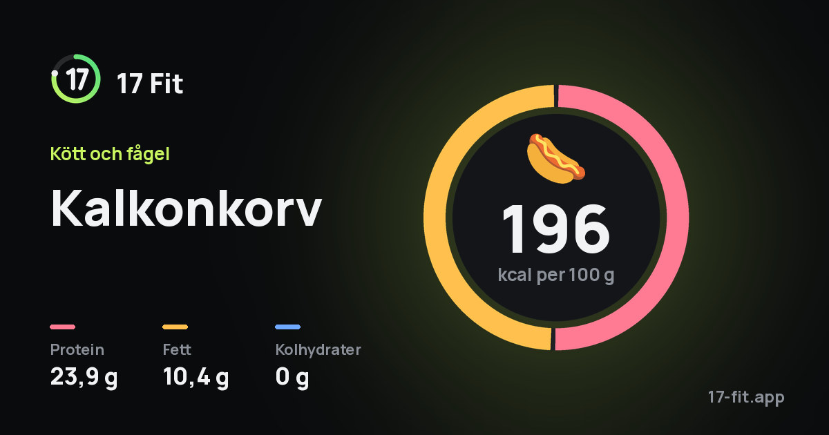 Kalkonkorv: 196 kcal per 100 g, 23,9 g protein, 10,4 g fett, 0 g kolhydrater.