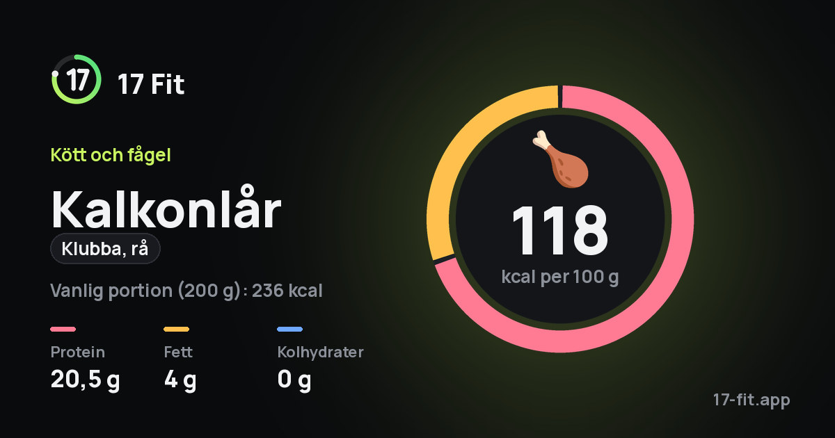 Kalkonlår (klubba, rå): 118 kcal per 100 g, 20,5 g protein, 4 g fett, 0 g kolhydrater.