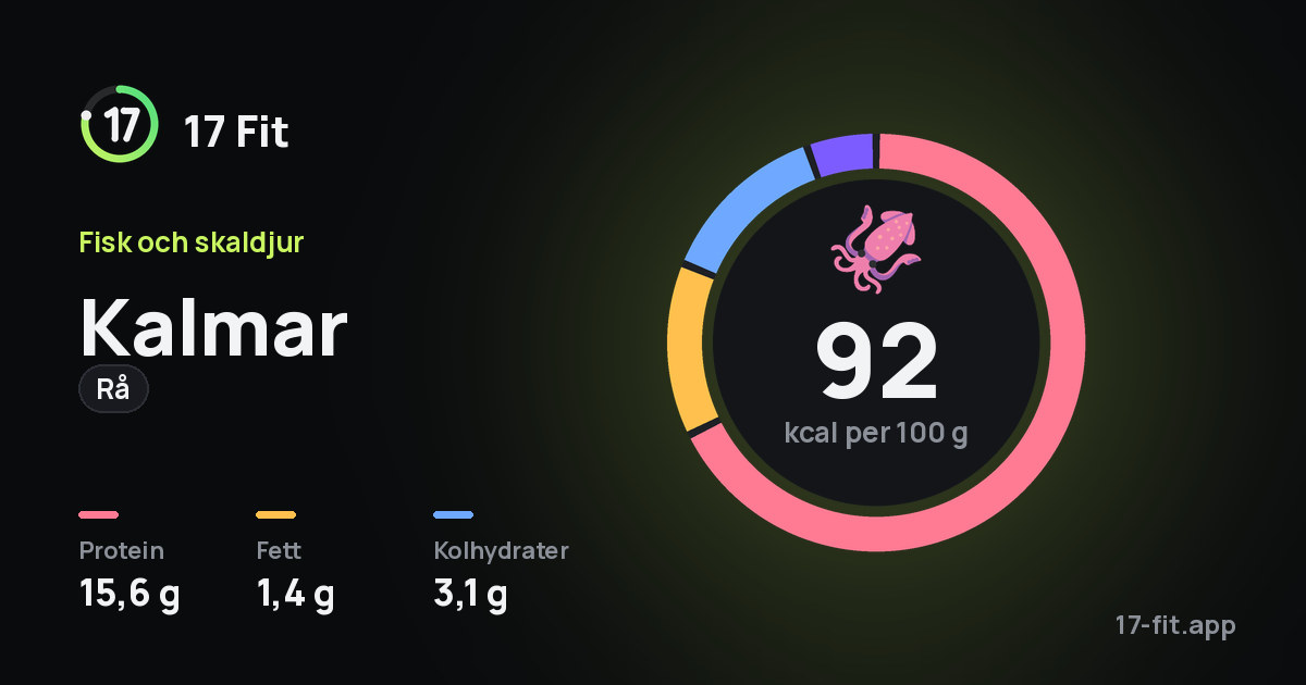 Kalmar (rå): 92 kcal per 100 g, 15,6 g protein, 1,4 g fett, 3,1 g kolhydrater.