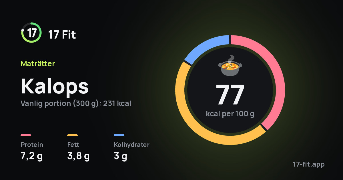 Kalops: 77 kcal per 100 g, 7,2 g protein, 3,8 g fett, 3 g kolhydrater.