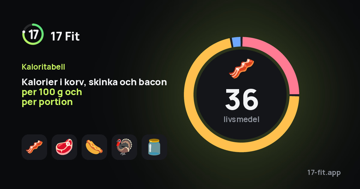 Kalorier i korv, skinka och bacon per 100 g och per portion