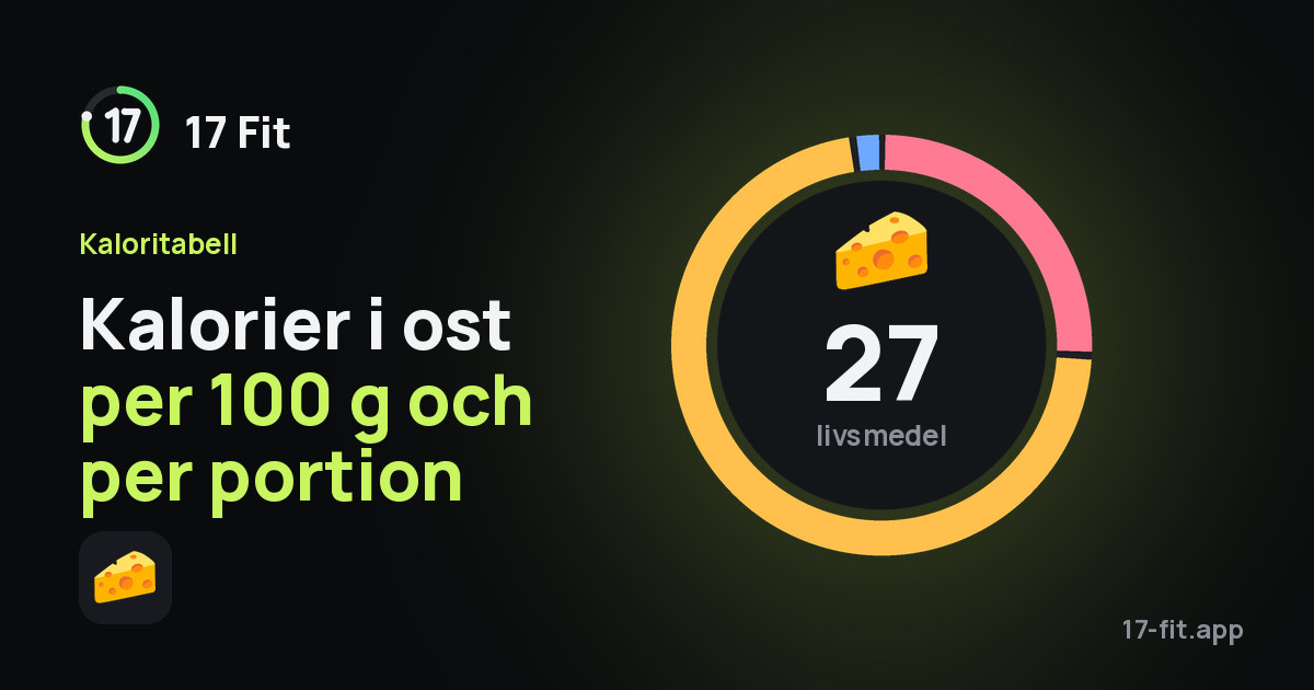 Kalorier i ost per 100 g och per portion