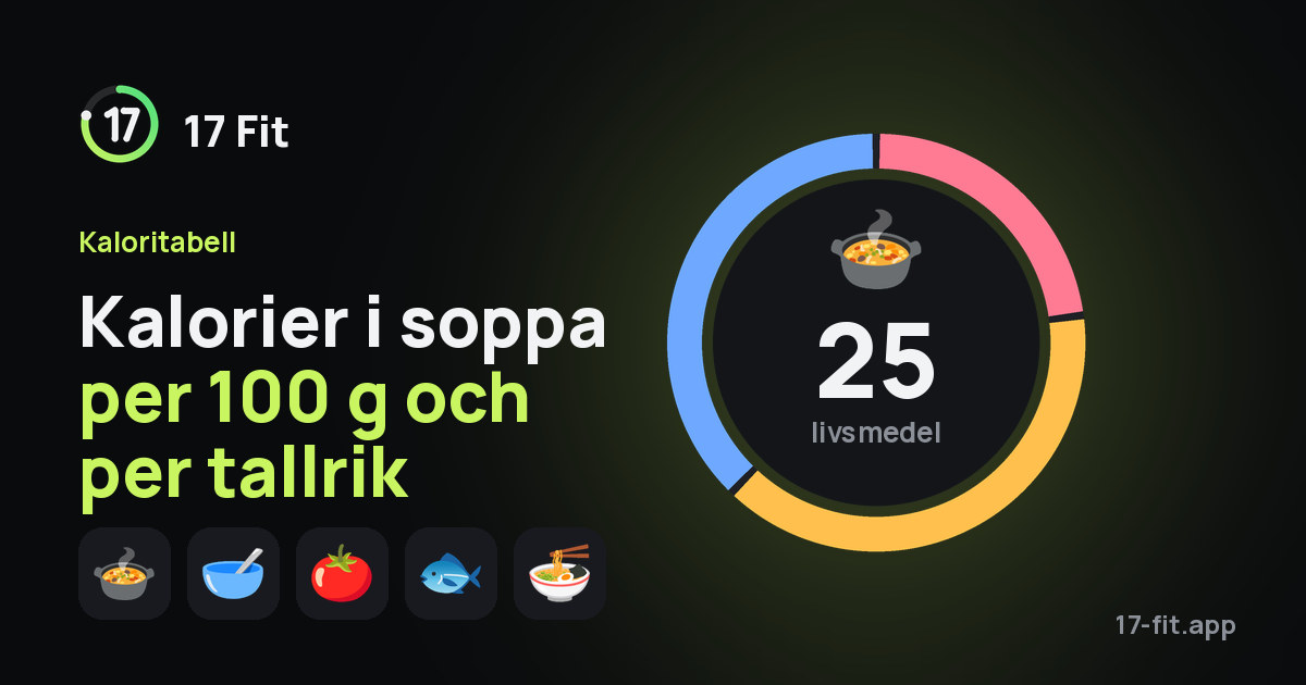 Kalorier i soppa per 100 g och per tallrik