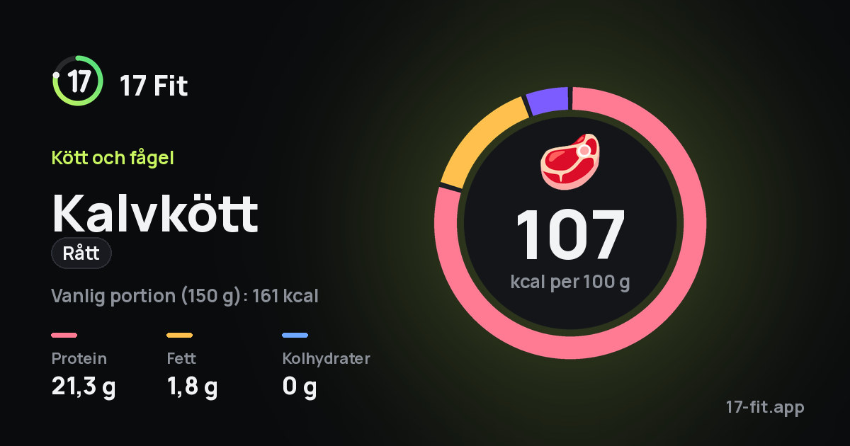Kalvkött (rått): 107 kcal per 100 g, 21,3 g protein, 1,8 g fett, 0 g kolhydrater.