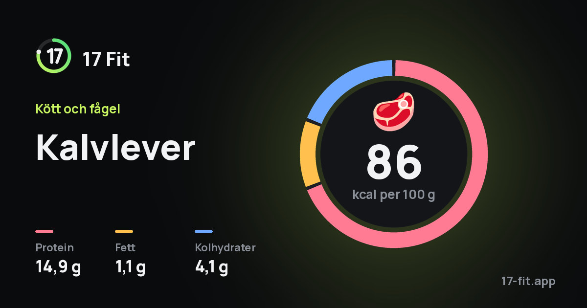 Kalvlever: 86 kcal per 100 g, 14,9 g protein, 1,1 g fett, 4,1 g kolhydrater.