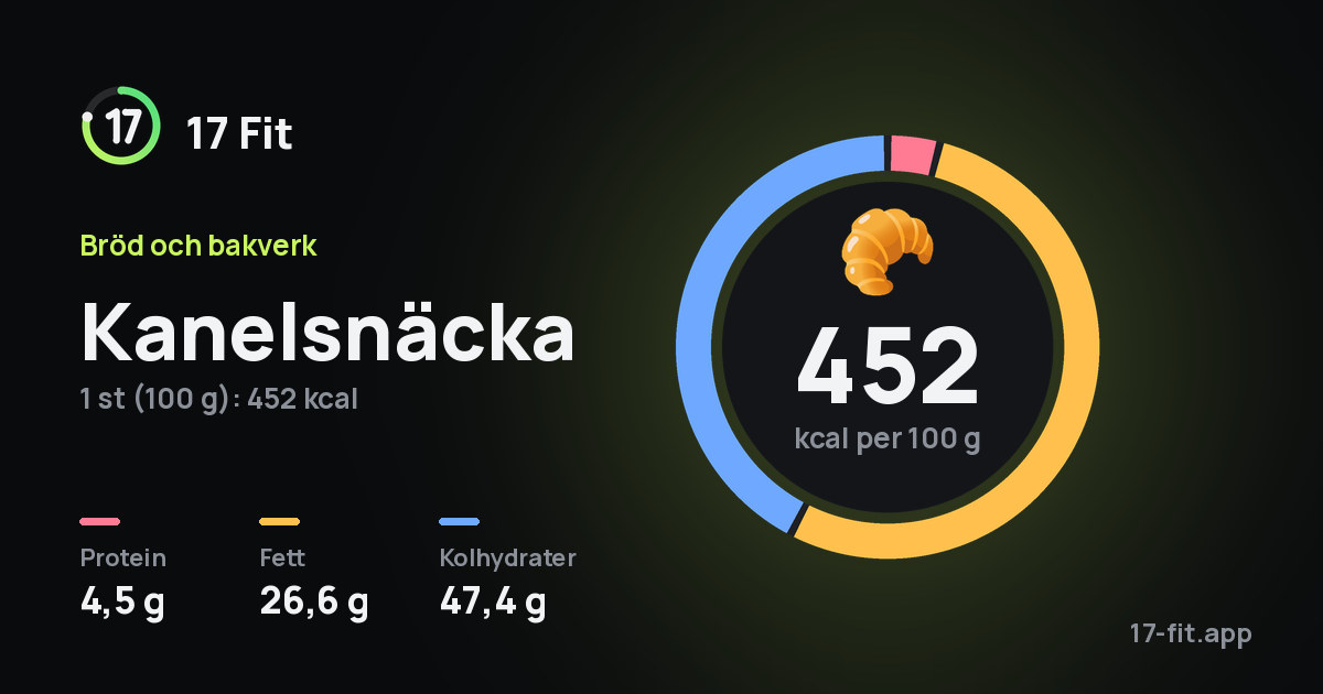 Kanelsnäcka: 452 kcal per 100 g, 4,5 g protein, 26,6 g fett, 47,4 g kolhydrater.