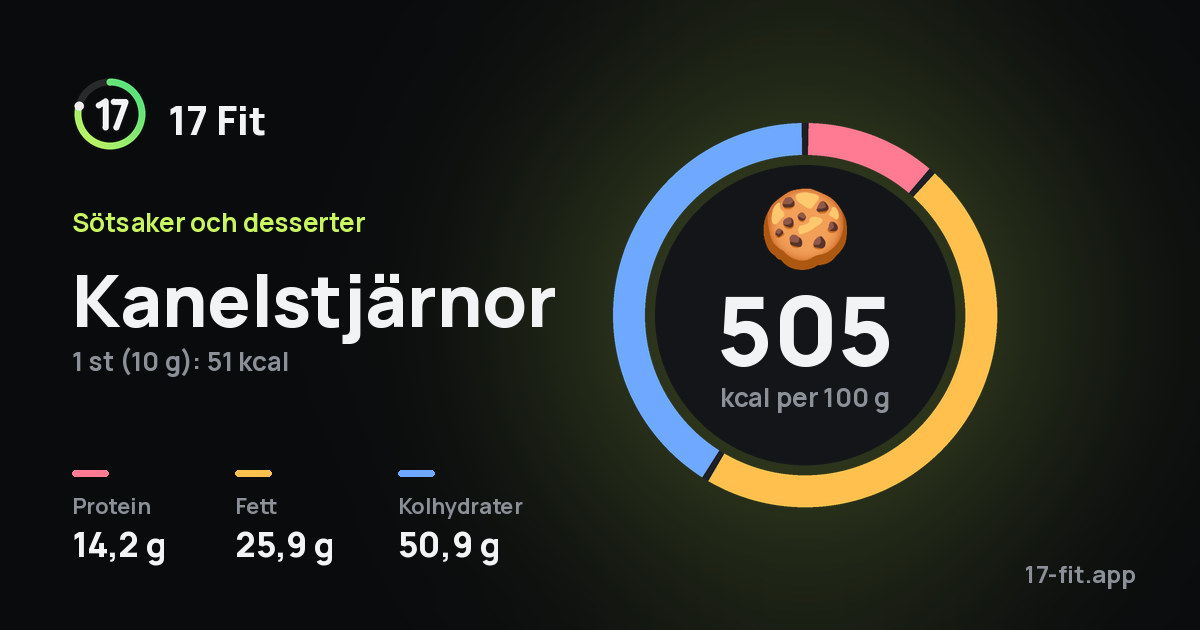 Kanelstjärnor: 505 kcal per 100 g, 14,2 g protein, 25,9 g fett, 50,9 g kolhydrater.