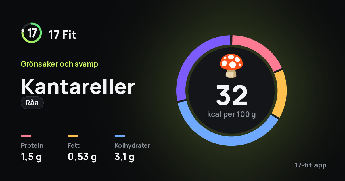 Kantareller (råa): 32 kcal per 100 g, 1,5 g protein, 0,53 g fett, 3,1 g kolhydrater.