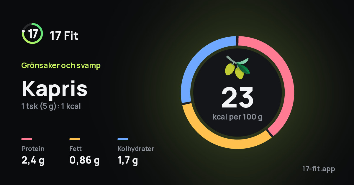 Kapris: 23 kcal per 100 g, 2,4 g protein, 0,86 g fett, 1,7 g kolhydrater.