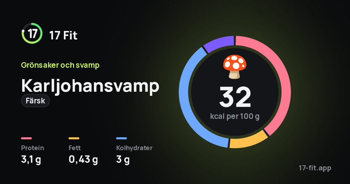 Karljohansvamp (färsk): 32 kcal per 100 g, 3,1 g protein, 0,43 g fett, 3 g kolhydrater.