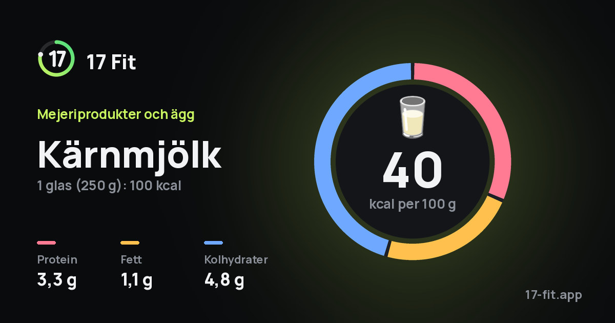 Kärnmjölk: 40 kcal per 100 g, 3,3 g protein, 1,1 g fett, 4,8 g kolhydrater.