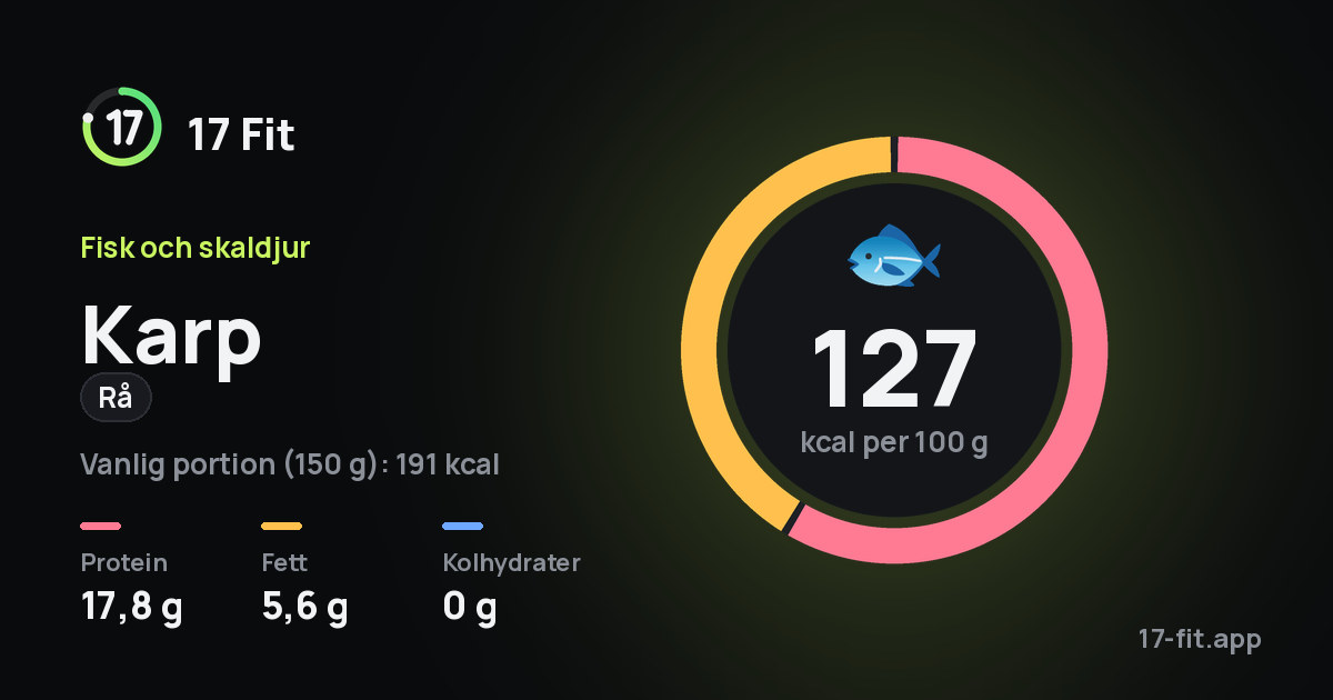 Karp (rå): 127 kcal per 100 g, 17,8 g protein, 5,6 g fett, 0 g kolhydrater.