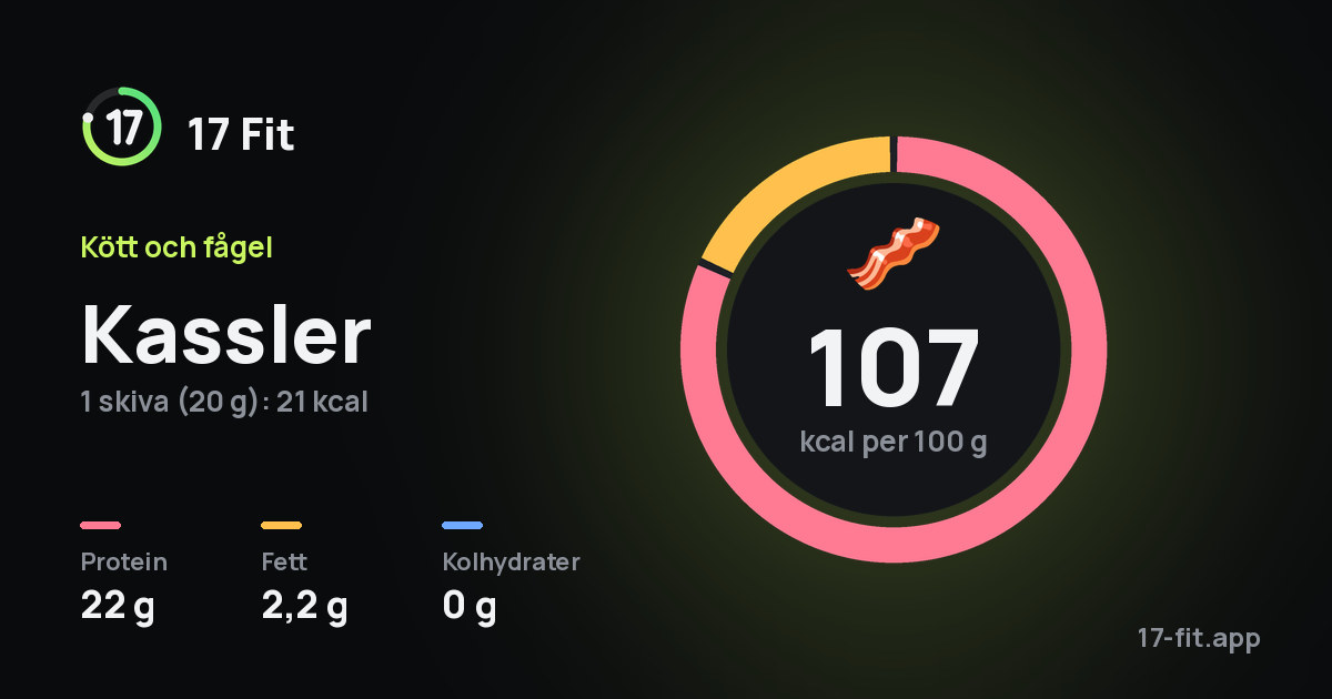 Kassler: 107 kcal per 100 g, 22 g protein, 2,2 g fett, 0 g kolhydrater.