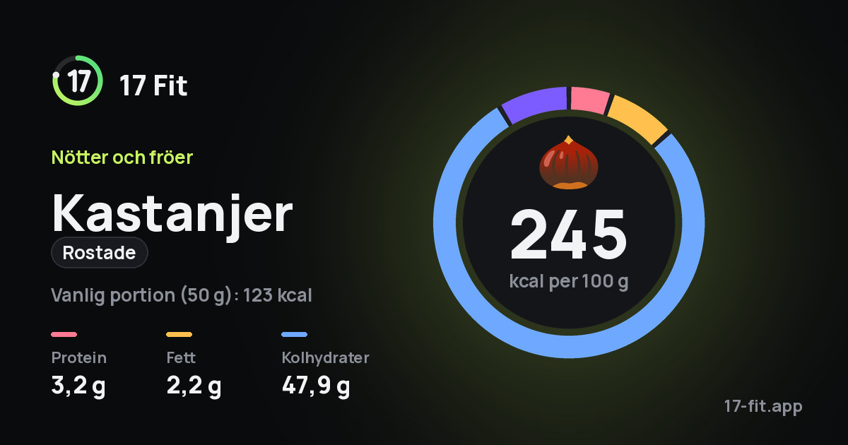 Kastanjer (rostade): 245 kcal per 100 g, 3,2 g protein, 2,2 g fett, 47,9 g kolhydrater.