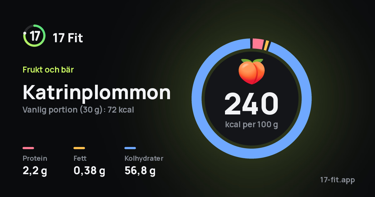 Katrinplommon: 240 kcal per 100 g, 2,2 g protein, 0,38 g fett, 56,8 g kolhydrater.