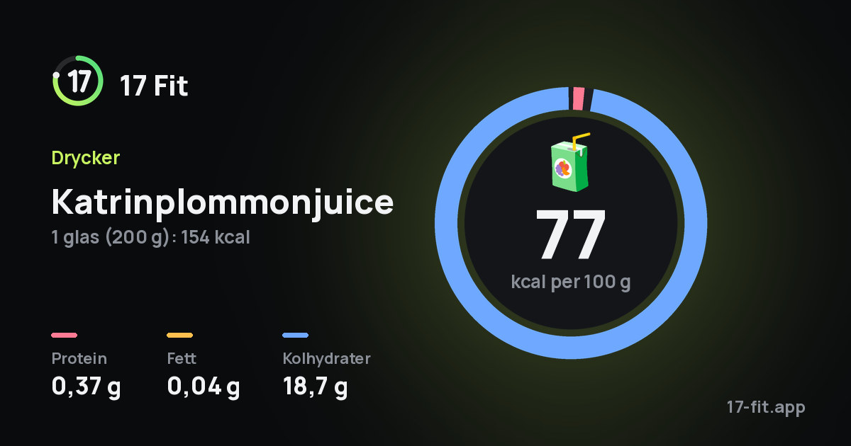 Katrinplommonjuice: 77 kcal per 100 g, 0,37 g protein, 0,04 g fett, 18,7 g kolhydrater.