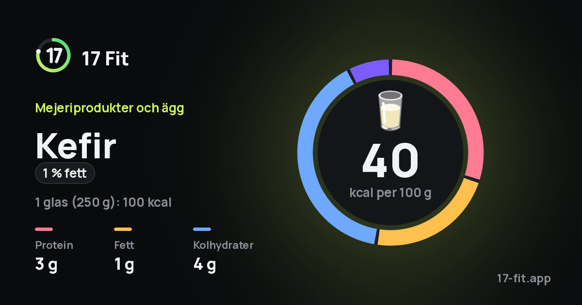 Kefir (1 % fett): 40 kcal per 100 g, 3 g protein, 1 g fett, 4 g kolhydrater.